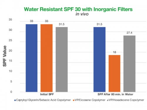Comparison of water resistance and SPF; 2% polymer in test formulation