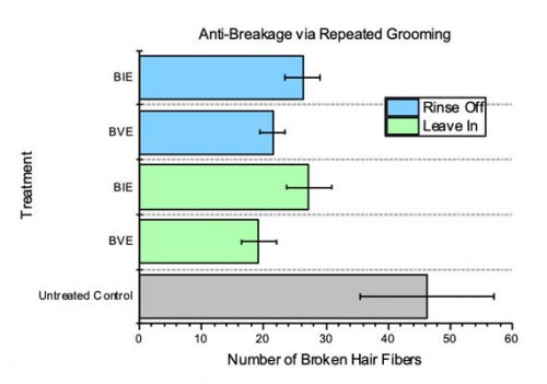 Figure 2. Anti-Breakage via Repeated Grooming of BVE and BIE Conditioner...