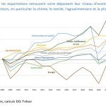 Avec une hausse de 22,5% par rapport à 2020, l'industrie cosmétique française affiche la meilleure performance, tous secteurs confondus. Non seulement le niveau d'avant la pandémie a été rattrapé, mais les exportations ont encore progressé de 2,5% par rapport à 2019. (Source : Douanes)