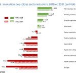 Avec un solde commercial qui dépasse son niveau record de 2019, l'industrie des cosmétiques se place dans le top 3 des premiers contributeurs au solde positif du commerce extérieur de la France (Source : Douanes)