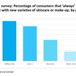 Ce sont les jeunes consommateurs qui sont les plus susceptibles d'expérimenter de nouveaux soins et produits de maquillage. (Source : GlobalData)