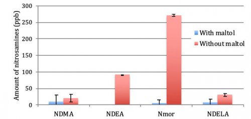 Graph 1 : Nitrosamines concentrations after 30 months ageing with and...