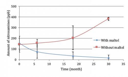 Graph 2 : Evolution of average total concentration of nitrosamines (NDMA,...