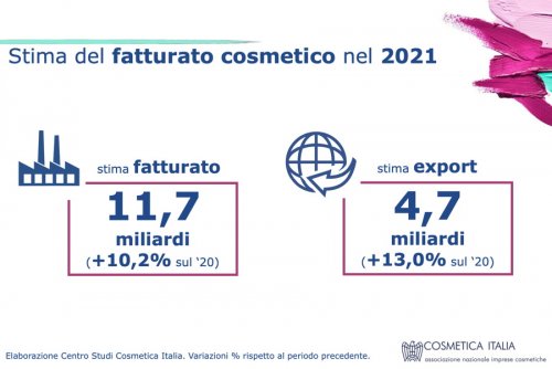 Estimation du chiffre d'affaires de l'industrie cosmétique italienne en 2021...